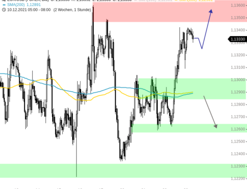 EURUSD TRADINGRANGE 09.10 Uhr MEZ 2021-12-23